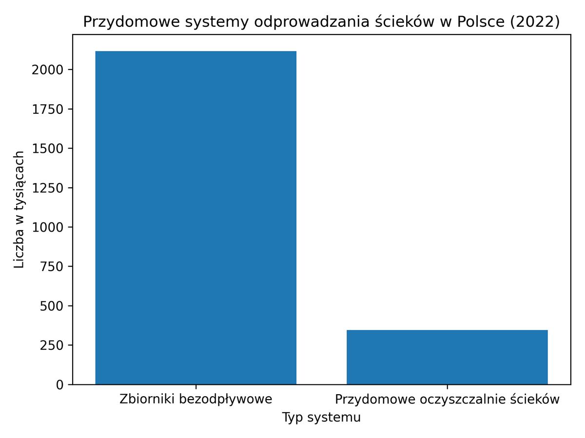 przydomowe systemy odprowadzania ścieków w Polsce na koniec 2022 roku